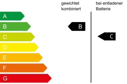 Pkw Label: CO2-Klasse B / C